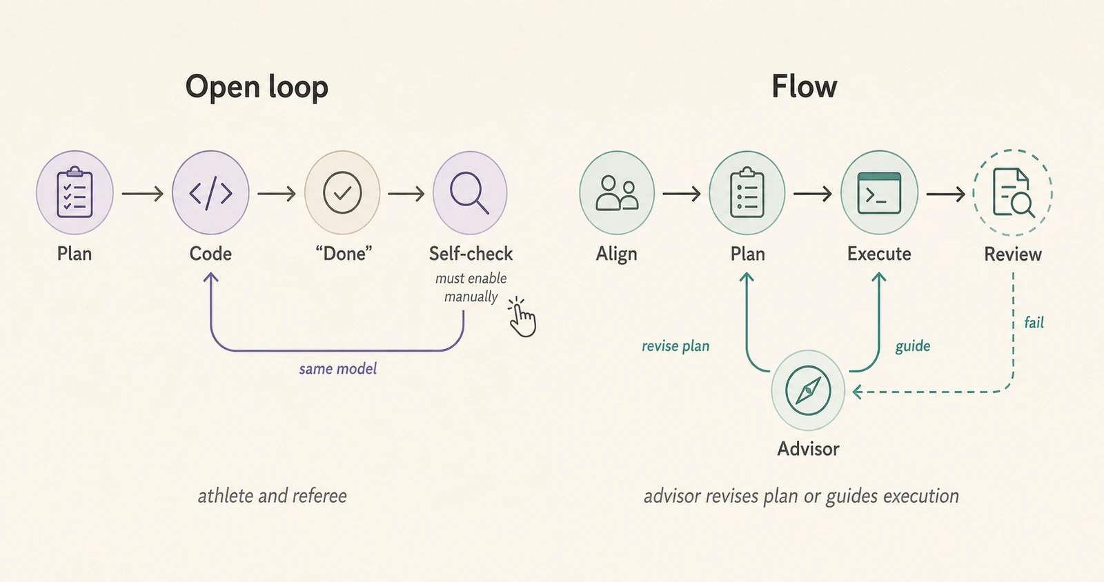 Open loop vs Flow supervised loop