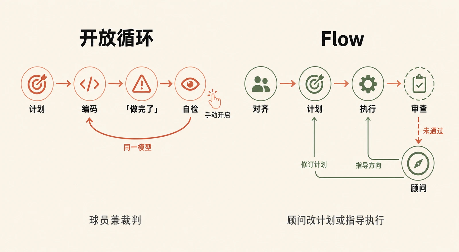 开放循环与 Flow 监督循环对比