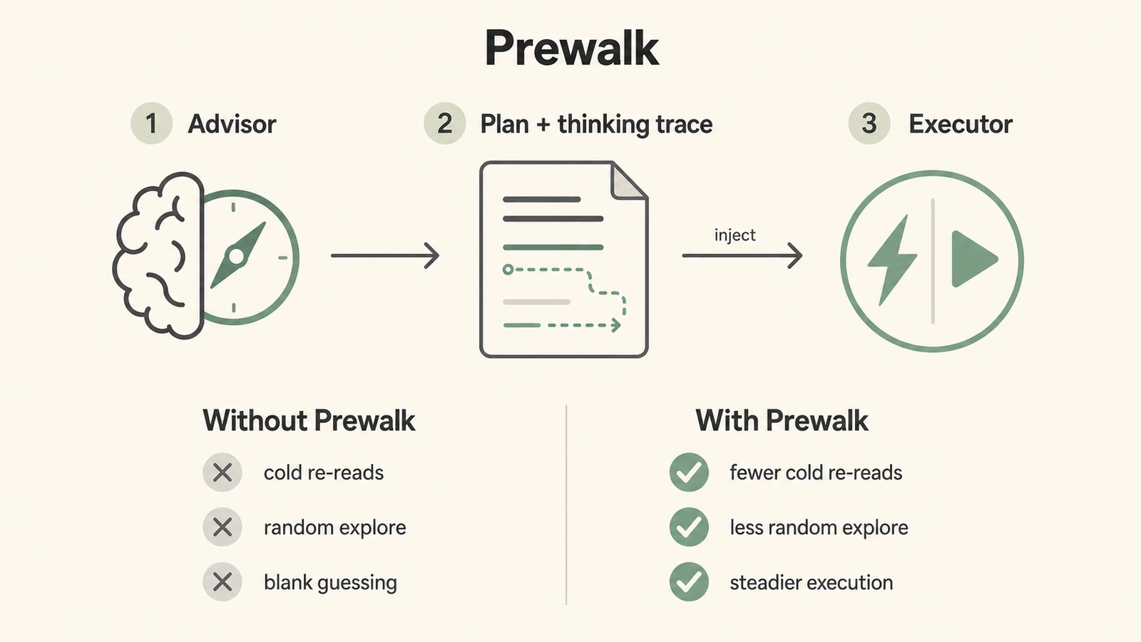 Advisor and Prewalk