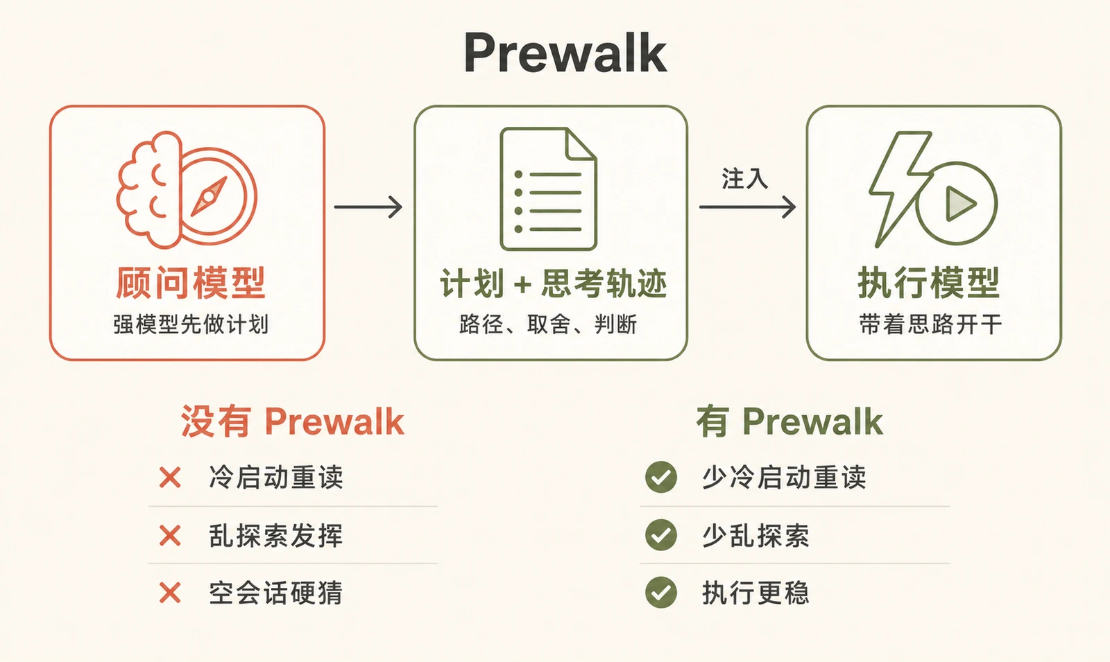 顾问与 Prewalk