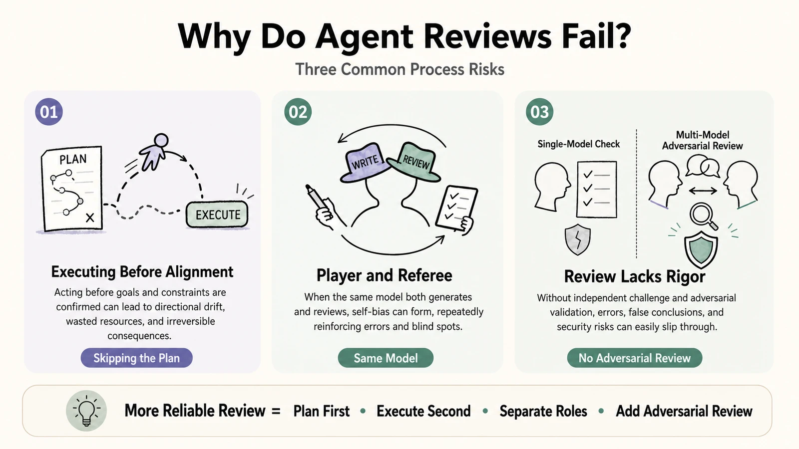 Why agent reviews fail: executing before alignment, player and referee, review lacks rigor