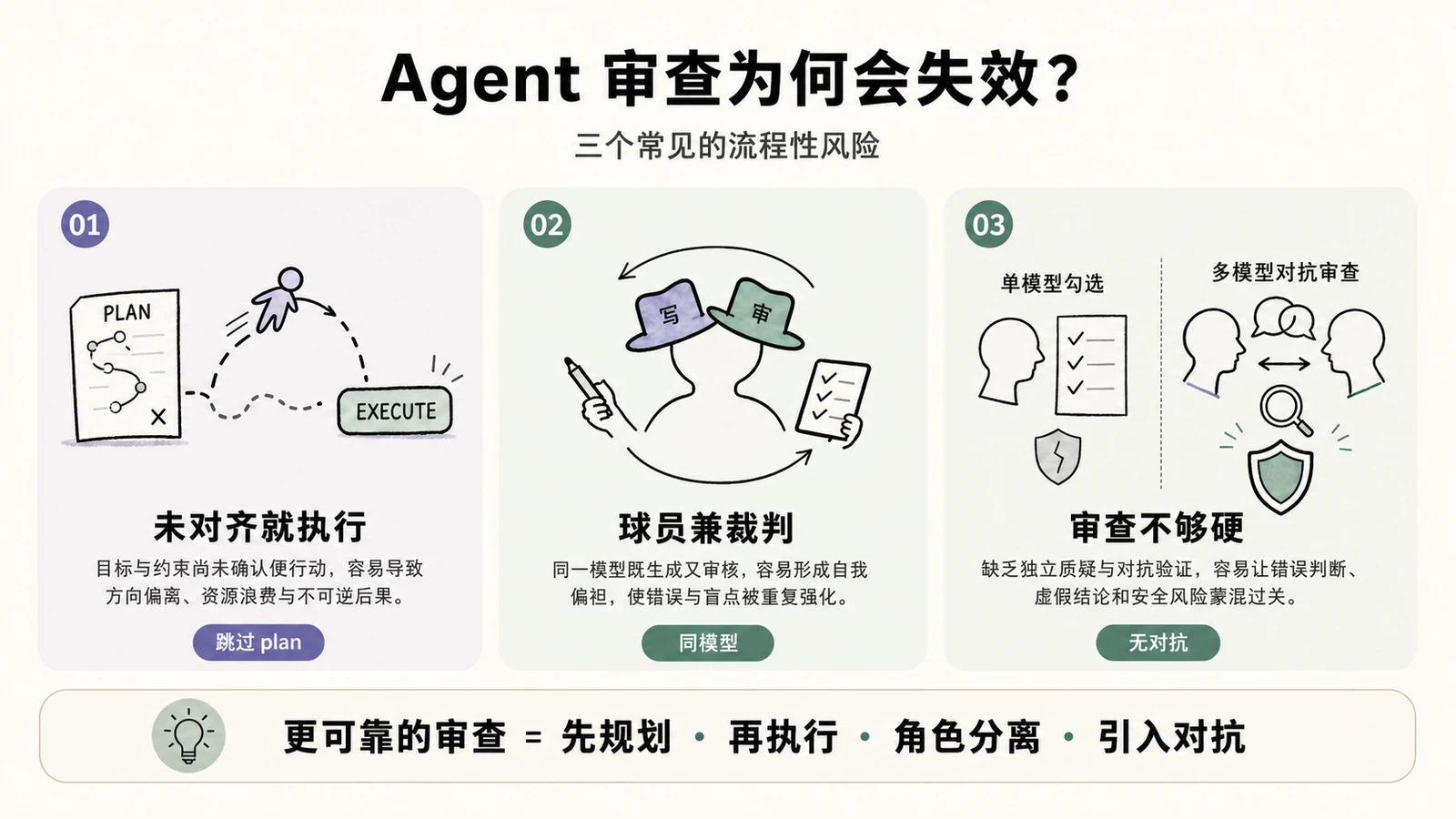 Agent 审查为何会失效：未对齐就执行、球员兼裁判、审查不够硬